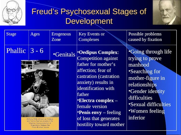 Freud S Psychosexual Stages Of Development [ppt Powerpoint]